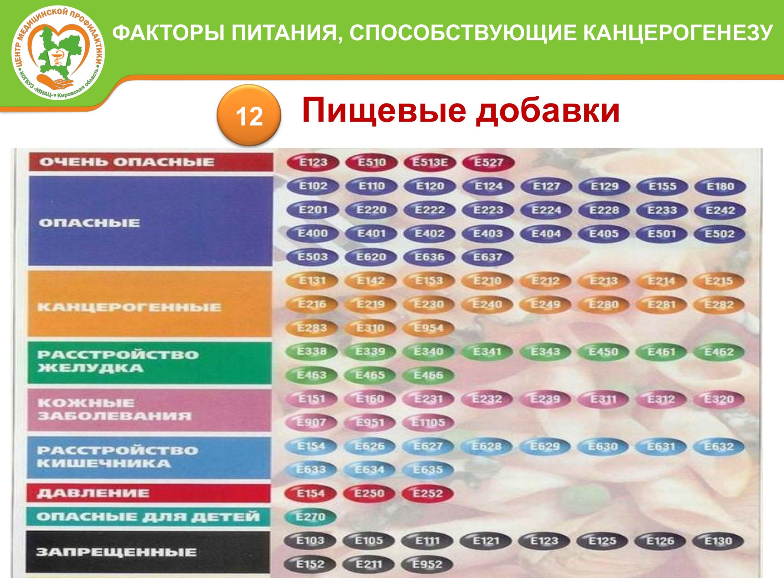 Е220 пищевая добавка что это. Питание как профилактика онкозаболеваний. Профилактика онкологии добавки. Рациональное питание для профилактики онкопатологии всё кроме. Витамины профилактика раковых заболеваний.