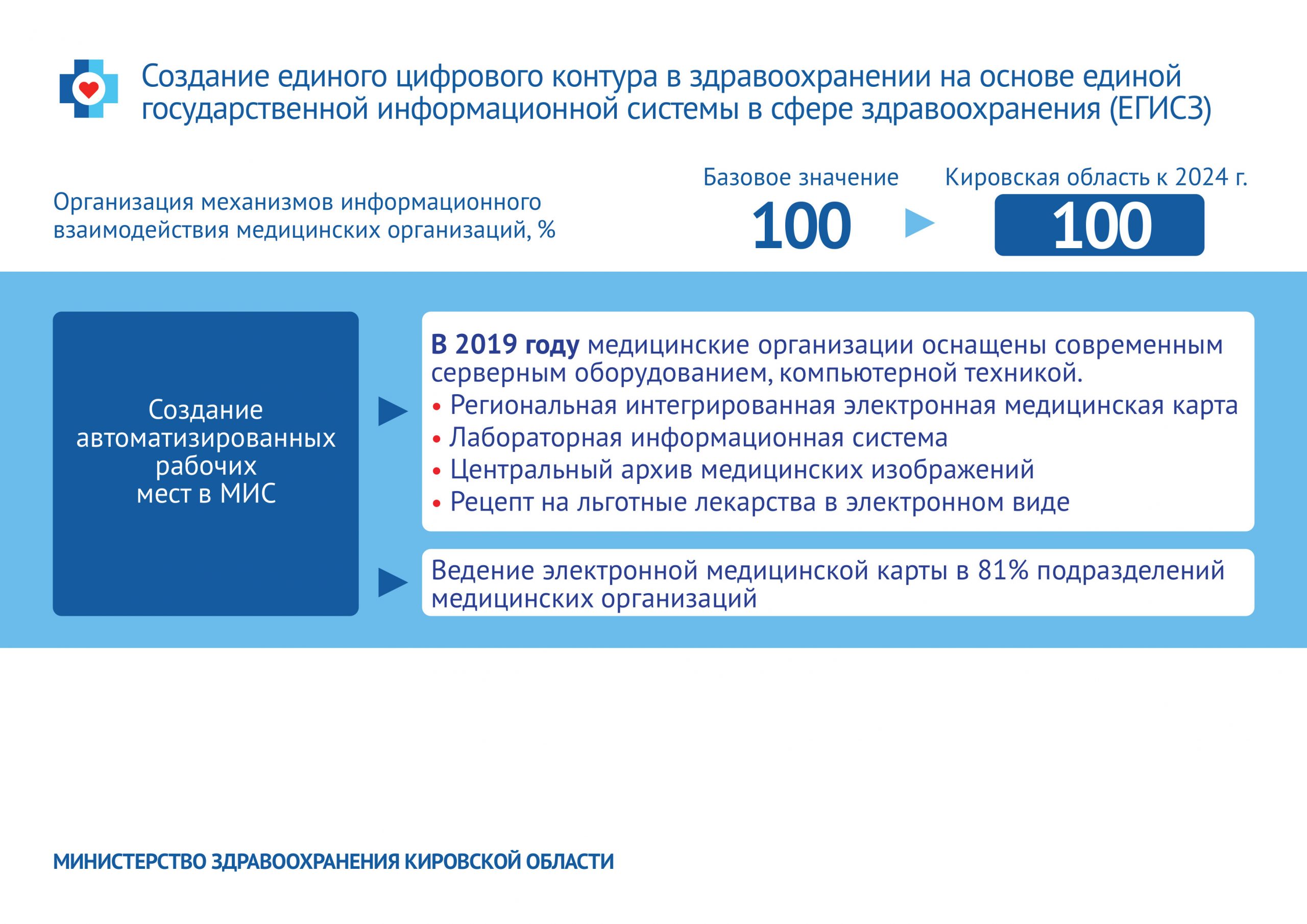 Создание единого цифрового контура в здравоохранении на основе ЕГИСЗ —  КОГКБУЗ «ЦОМР»